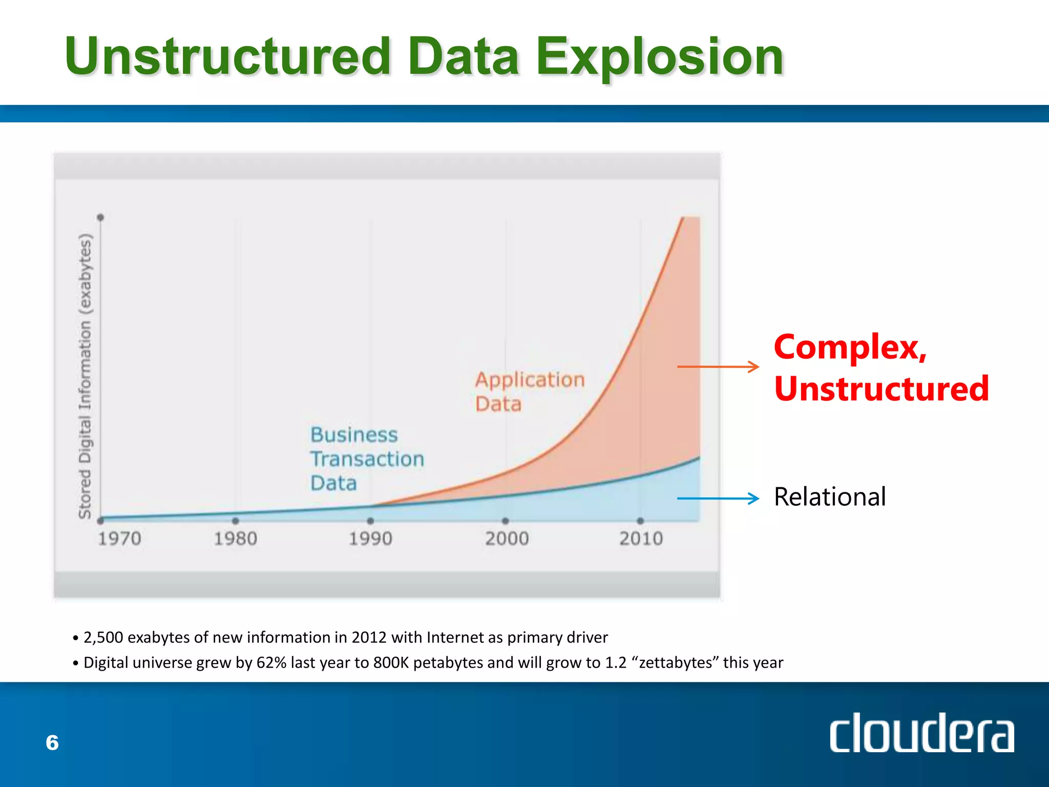 Unstructured Data Explosion6Complex, UnstructuredRelational 2,500 exabytes of new information in 2012 with Internet as primary driver