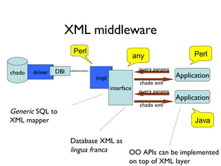XML middleware impl Application Perl Database XML as lingua franca interface chado query params chado xml Perl driver DBI Application query params chado xml Java any Generic  SQL to XML mapper OO APIs can be implemented on top of XML layer 