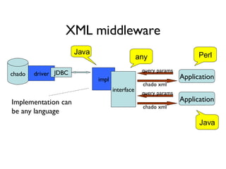 XML middleware impl Application Perl interface Implementation can be any language chado query params chado xml Java driver JDBC Application query params chado xml Java any 