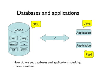 Databases and applications SQL ? How do we get databases and applications speaking to one another?  Application Application Java Perl Chado seq cv rad genetic phylo pub 