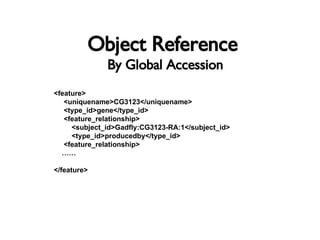 Object Reference   By Global Accession <feature> <uniquename>CG3123</uniquename> <type_id>gene</type_id> <feature_relationship> <subject_id> Gadfly:CG3123-RA:1 </subject_id> <type_id>producedby</type_id> <feature_relationship> …… </feature> </feature> 