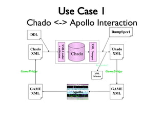 Use Case 1 Chado <-> Apollo Interaction XML Dumper XML Loader + validator GameBridge Chado GAME XML Chado XML GAME XML Chado XML GameBridge DumpSpec1 DDL XML Schema By_product Apollo 