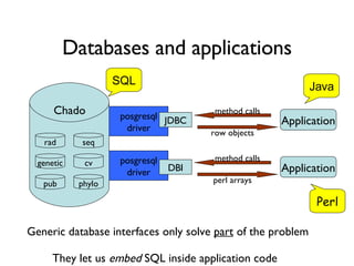 Databases and applications posgresql driver posgresql driver Application Application SQL Java Perl Generic database interfaces only solve  part  of the problem JDBC DBI They let us  embed  SQL inside application code Chado seq cv rad genetic phylo pub method calls row objects method calls perl arrays 