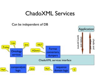ChadoXML Services Application ChadoXML services interface Format converters, dumpers chado xml query params chado xml other xml XSLT sequence domain logic C Perl Ontology services Java XQuery Lisp Prolog Can be independent of DB companalysis logic Java Perl 