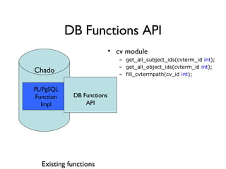 PL/PgSQL Function Impl DB Functions API Existing functions Chado DB Functions API cv module get_all_subject_ids(cvterm_id  int ); get_all_object_ids(cvterm_id  int ); fill_cvtermpath(cv_id  int ); 