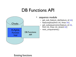 PL/PgSQL Function Impl DB Functions API Existing functions Chado DB Functions API sequence module get_sub_feature_ids(feature_id  int ) featuresplice(fmin int, fmax  int ) get_subsequence(srcfeature_id  int , fmin int, fmax int, strand  int ) next_uniquename() 