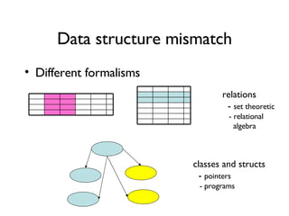 Data structure mismatch Different formalisms X relations -  set theoretic - relational  algebra classes and structs -  pointers - programs 