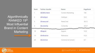 Algorithmically
RANKED 19th
Most Influential
Brand in Content
Marketing
@ChadPollitt • #CMWorld
 