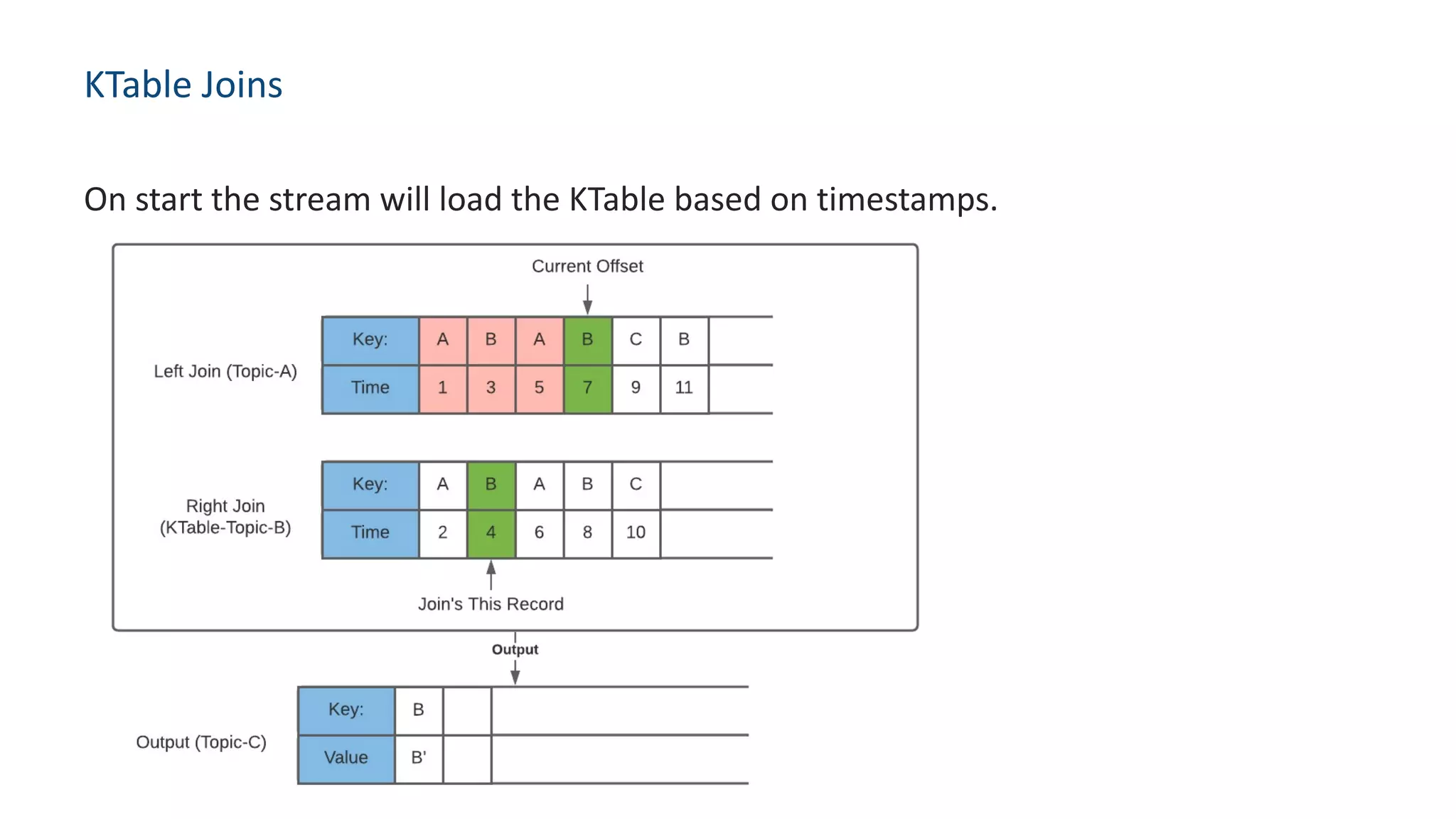 KTable Joins
On start the stream will load the KTable based on timestamps.
 