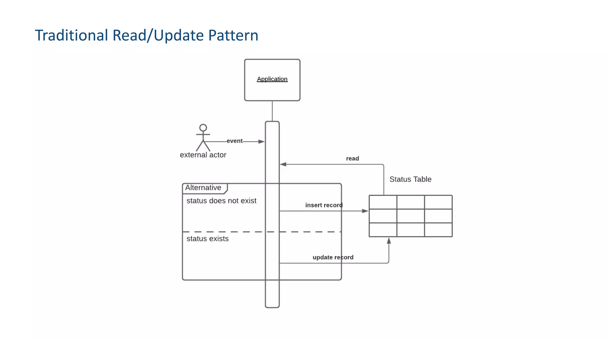 Traditional Read/Update Pattern
 
