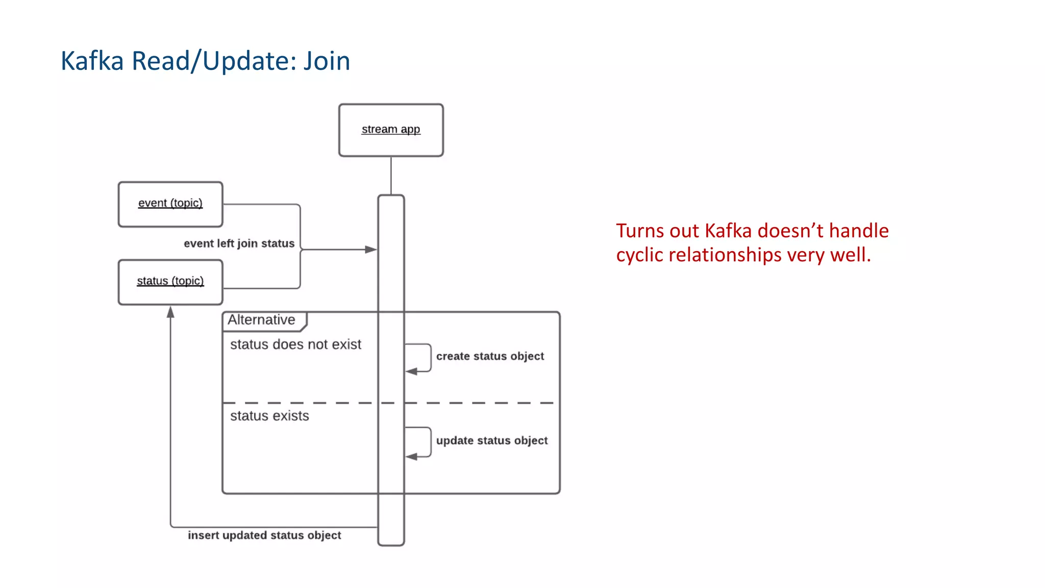 Kafka Read/Update: Join
Turns out Kafka doesn’t handle
cyclic relationships very well.
 