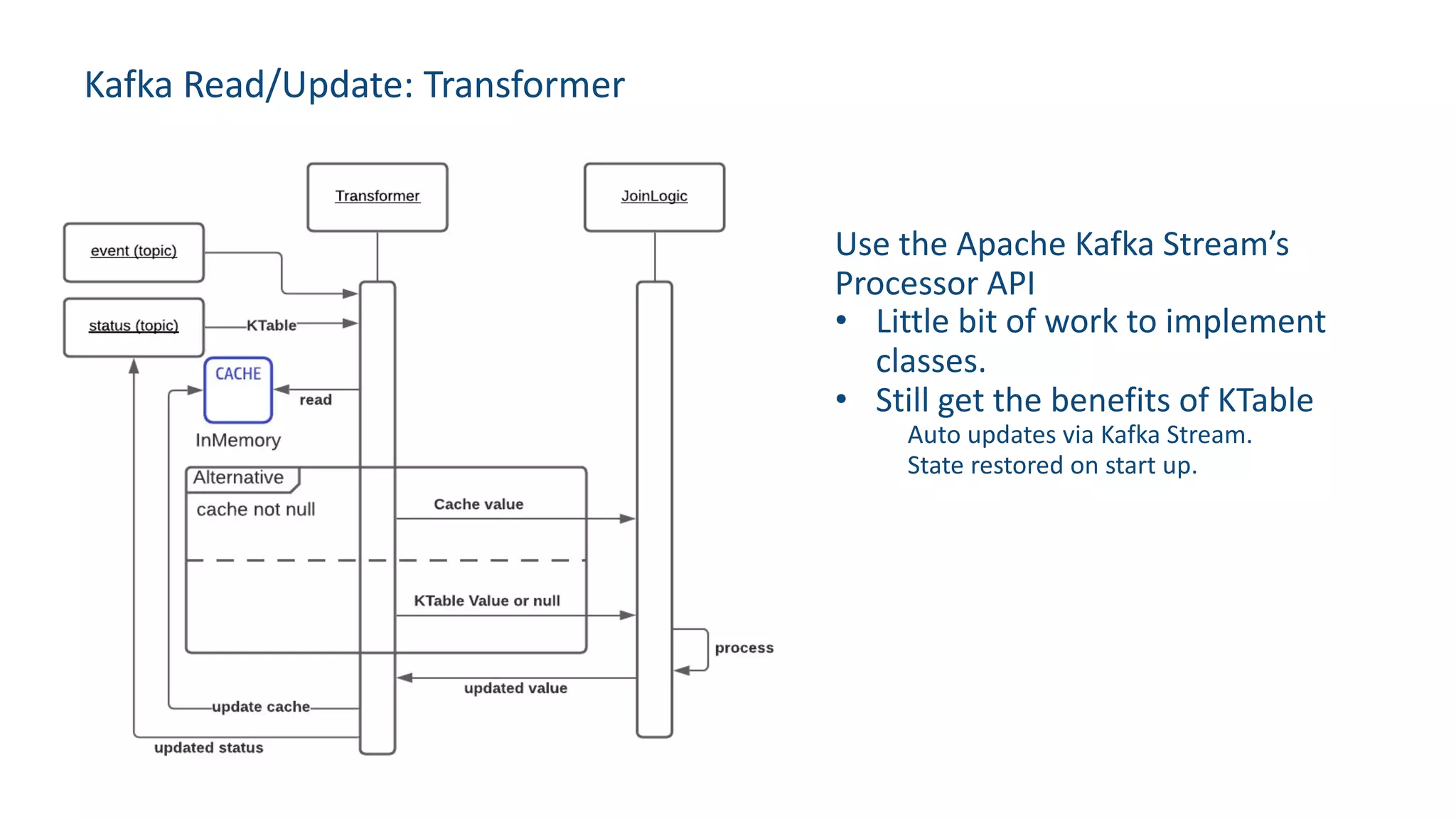 Kafka Read/Update: Transformer
Use the Apache Kafka Stream’s
Processor API
• Little bit of work to implement
classes.
• Still get the benefits of KTable
Auto updates via Kafka Stream.
State restored on start up.
 