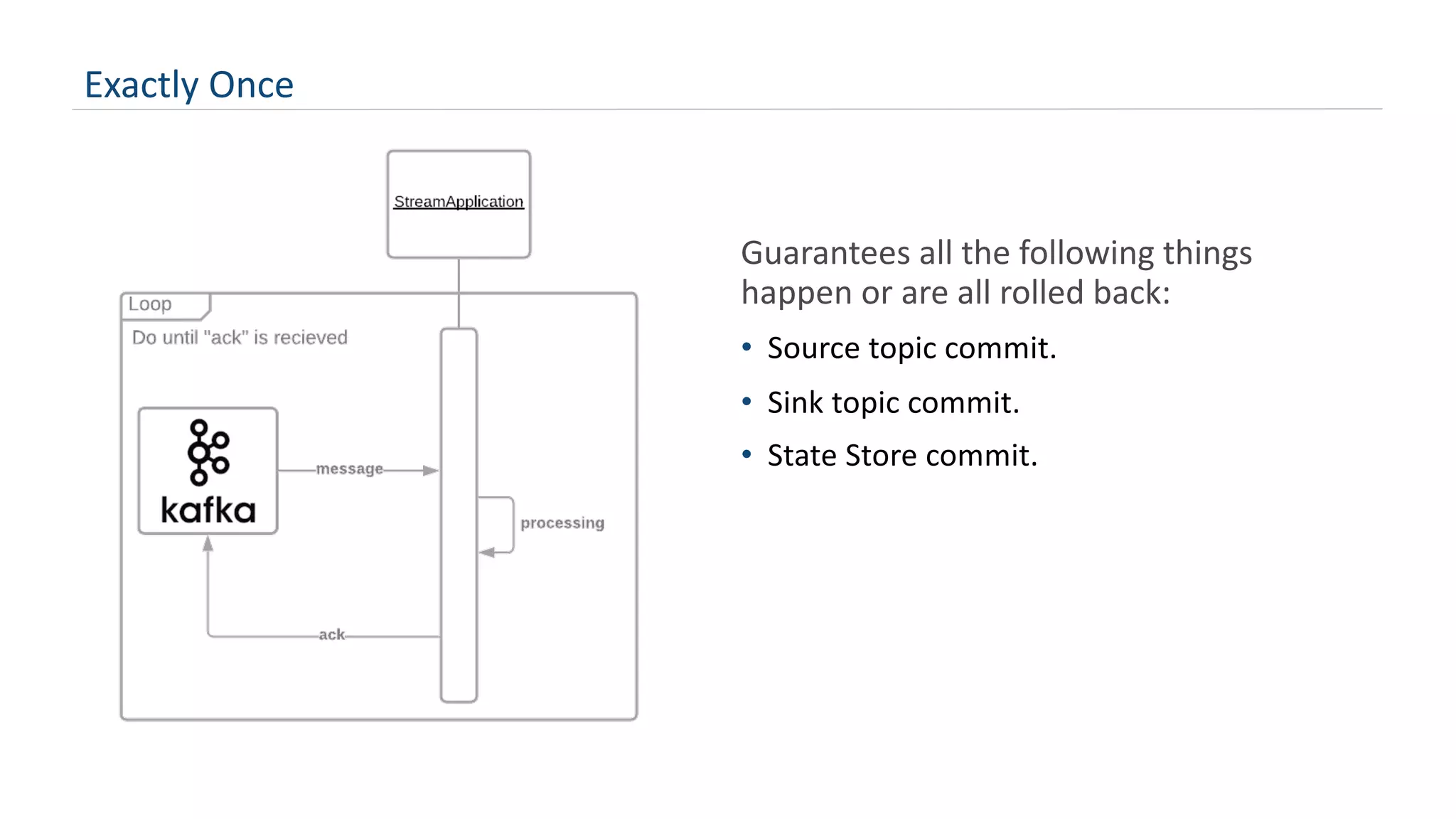 Exactly Once
Guarantees all the following things
happen or are all rolled back:
• Source topic commit.
• Sink topic commit.
• State Store commit.
 