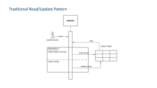 Traditional Read/Update Pattern
 