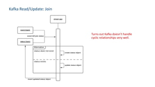 Kafka Read/Update: Join
Turns out Kafka doesn’t handle
cyclic relationships very well.
 