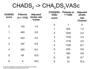 CHADS2 -> CHA2DS2VASc
                                                                          CHA2DS2- Patients (n   Adjusted
  CHADS2                      Patients                   Adjusted           VASc    = 7329)       stroke
   score                     (n = 1733)                 stroke rate         score                  rate
                                                          %/year                                 (%/year)
                                                                             0          1           0
          0                         120                          1.9
                                                                             1         422         1.3
          1                         463                          2.8         2         1230        2.2

          2                         523                          4.0         3         1730        3.2
                                                                             4         1718        4.0
          3                         337                          5.9
                                                                             5         1159        6.7
          4                         220                          8.5         6         679         9.8
                                                                             7         294         9.6
          5                           65                        12.5
                                                                             8          82         6.7
          6                            5                        18.2         9          14         15.2

From ESC AF Guidelines: http://www.escardio.org/guidelines-surveys/esc-
guidelines/GuidelinesDocuments/guidelines-afib-FT.pdf
 