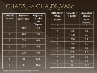 CHADS2
score
Patients
(n = 1733)
Adjusted
stroke
rate
%/year
0 120 1.9
1 463 2.8
2 523 4.0
3 337 5.9
4 220 8.5
5 65 12.5
6 5 18.2
CHA2DS2-
VASc
score
Patients (n
= 7329)
Adjusted
stroke
rate
(%/year)
0 1 0
1 422 1.3
2 1230 2.2
3 1730 3.2
4 1718 4.0
5 1159 6.7
6 679 9.8
7 294 9.6
8 82 6.7
9 14 15.2
From ESC AF Guidelines: http://www.escardio.org/guidelines-surveys/esc-
guidelines/GuidelinesDocuments/guidelines-afib-FT.pdf
 