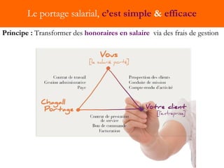 Le portage salarial,  c’est simple  &  efficace Principe :   Transformer des   honoraires en salaire  via des frais de gestion 