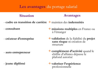 Les avantages   du portage salarial   Situation -  cadre en transition   de carrière -  consultant -  créateur d’entreprise -  auto entrepreneur -  jeune diplômé Avantages +   maintien des  indemnités +   missions multiples  en France ou à l’étranger +   validation  de la fiabilité du  projet   sans risque  ni création de structure +   complément d’activité  quand le chiffre d’affaires dépasse le plafond autorisé +   valoriser l’expérience  professionnelle 
