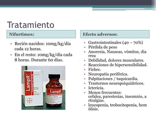Tratamiento
Nifurtimox: Efecto adversos:
• Gastrointestinales (40 – 70%)
• Pérdida de peso
• Anorexia, Nauseas, vómitos, dia
rrea
• Debilidad, dolores musculares.
• Reacciones de hipersensibilidad.
• Fiebre.
• Neuropatía periférica.
• Palpitaciones / taquicardia.
• Trastornos neuropsiquiátricos.
• Ictericia.
• Menos frecuentes:
cefalea, parestesias, insomnio, a
rtralgias.
• leucopenia, trobocitopenia, hem
ólisis.
• Recién nacidos: 10mg/kg/día
cada 12 horas.
• En el resto: 10mg/kg/día cada
8 horas. Durante 60 días.
 