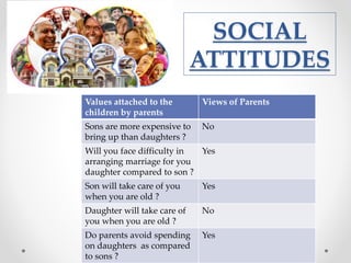 SOCIAL
ATTITUDES
Values attached to the
children by parents
Views of Parents
Sons are more expensive to
bring up than daughters ?
No
Will you face difficulty in
arranging marriage for you
daughter compared to son ?
Yes
Son will take care of you
when you are old ?
Yes
Daughter will take care of
you when you are old ?
No
Do parents avoid spending
on daughters as compared
to sons ?
Yes
 