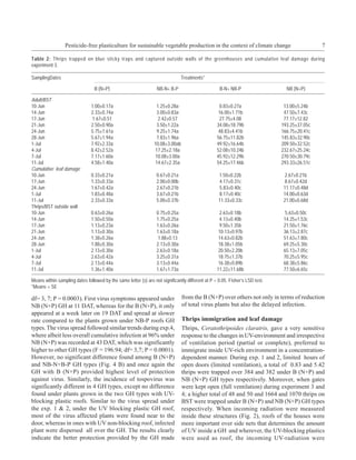 Pesticide-free plasticulture for sustainable vegetable production in the context of climate change                           7

Table 2: Thrips trapped on blue sticky traps and captured outside walls of the greenhouses and cumulative leaf damage during
experiment 3.

SamplingDates                                                                  Treatments*

                                 B (N+P)                          NB-N+ B-P                        B-N+ NB-P                    NB (N+P)

Adult/BST
10-Jun                         1.00±0.17a                         1.25±0.28a                       0.83±0.27a                  13.00±5.24b
14-Jun                         2.33±0.74a                         3.00±0.83a                       16.00±1.71b                 47.50±7.43c
17-Jun                         1.67±0.51                           2.42±0.57                       27.75±4.08                  77.17±12.82
21-Jun                         2.50±0.90a                         3.50±1.22a                      34.08±18.79b                193.25±37.05c
24-Jun                         5.75±1.61a                         9.25±1.74a                       48.83±4.41b                166.75±20.41c
28-Jun                         5.67±1.94a                         7.83±1.96a                      56.75±11.82b                145.83±32.90c
1-Jul                          7.92±2.33a                        10.08±3.00ab                     49.92±16.64b                209.50±32.52c
4-Jul                          8.42±2.52a                         17.25±2.18a                     52.08±10.24b                232.67±25.24c
7-Jul                          7.17±1.60a                         10.08±3.00a                     45.92±12.29b                270.50±30.79c
11-Jul                         4.58±1.40a                         14.67±2.35a                     54.25±17.46b                293.33±26.51c
Cumulative leaf damage
10-Jun                         0.33±0.21a                         0.67±0.21a                       1.50±0.22b                   2.67±0.21b
17-Jun                         1.33±0.33a                         2.00±0.00b                       4.17±0.31c                   8.67±0.42d
24-Jun                         1.67±0.42a                         2.67±0.21b                       5.83±0.40c                  11.17±0.48d
1-Jul                          1.83±0.48a                         3.67±0.21b                       8.17±0.40c                  14.00±0.63d
11-Jul                         2.33±0.33a                         5.00±0.37b                       11.33±0.33c                 21.00±0.68d
Thrips/BST outside wall
10-Jun                         0.63±0.26a                         0.75±0.25a                       2.63±0.18b                   5.63±0.50c
14-Jun                         1.50±0.50a                         1.75±0.25a                       4.13±0.40b                  14.25±1.53c
17-Jun                         1.13±0.23a                         1.63±0.26a                       9.50±1.35b                  21.50±1.76c
21-Jun                         1.13±0.30a                         1.63±0.18a                       10.13±0.97b                 36.13±2.87c
24-Jun                         1.38±0.26a                          1.88±0.13                       14.63±0.82b                 51.63±7.80c
28-Jun                         1.88±0.30a                         2.13±0.30a                       18.38±1.05b                 69.25±5.30c
1-Jul                          2.13±0.30a                         2.63±0.18a                       20.50±2.20b                 65.13±7.05c
4-Jul                          2.63±0.42a                         3.25±0.31a                       18.75±1.37b                 70.25±5.95c
7-Jul                          2.13±0.44a                         3.13±0.44a                       16.38±0.89b                 68.38±5.86c
11-Jul                         1.36±1.40a                         1.67±1.73a                      11.22±11.68b                 77.50±6.65c

Means within sampling dates followed by the same letter (s) are not significantly different at P = 0.05. Fisher’s LSD test.
*Means + SE

df= 3, 7; P = 0.0003). First virus symptoms appeared under                      from the B (N+P) over others not only in terms of reduction
NB (N+P) GH at 11 DAT, whereas for the B (N+P), it only                         of total virus plants but also the delayed infection.
appeared at a week later on 19 DAT and spread at slower
rate compared to the plants grown under NB-P roofs GH                           Thrips immigration and leaf damage
types. The virus spread followed similar trends during exp.4,                   Thrips, Ceratothripoides claratris, gave a very sensitive
where albeit less overall cumulative infection at 96% under                     response to the changes in UV-environment and irrespective
NB (N+P) was recorded at 43 DAT, which was significantly                        of ventilation period (partial or complete), preferred to
higher to other GH types (F = 196.94; df= 3,7; P = 0.0001).                     immigrate inside UV-rich environment in a concentration-
However, no significant difference found among B (N+P)                          dependent manner. During exp. 1 and 2, limited hours of
and NB-N+B-P GH types (Fig. 4 B) and once again the                             open doors (limited ventilation), a total of 0.83 and 5.42
GH with B (N+P) provided highest level of protection                            thrips were trapped over 384 and 382 under B (N+P) and
against virus. Similarly, the incidence of tospovirus was                       NB (N+P) GH types respectively. Moreover, when gates
significantly different in 4 GH types, except no difference                     were kept open (full ventilation) during experiment 3 and
found under plants grown in the two GH types with UV-                           4; a higher total of 48 and 50 and 1664 and 1070 thrips on
blocking plastic roofs. Similar to the virus spread under                       BST were trapped under B (N+P) and NB (N+P) GH types
the exp. 1 & 2, under the UV blocking plastic GH roof,                          respectively. When incoming radiation were measured
most of the virus affected plants were found near to the                        inside these structures (Fig. 2), roofs of the houses were
door, whereas in ones with UV non-blocking roof, infected                       more important over side nets that determines the amount
plant were dispersed all over the GH. The results clearly                       of UV inside a GH and wherever, the UV-blocking plastics
indicate the better protection provided by the GH made                          were used as roof, the incoming UV-radiation were
 