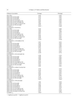 22                                                    S. Rajan, L.P. Yadava and Ram Kumar

Pathways of associations                                            Genotypic               Phenotypic
Direct effect                                                        -0.036                   -0.093
Indirect effect via fruit weight                                     -0.253                   -0.065
Indirect effect via fruit height                                      0.142                    0.102
Indirect effect via fruit firmness                                   -0.015                   -0.009
Indirect effect via seed weight per fruit                             0.044                   -0.054
Indirect effect via fruit seed weight ratio                          -0.001                   -0.005
Indirect effect via number of seeds per fruit                         0.066                    0.075
Indirect effect via 100-seed weight                                  -0.247                   -0.156
Correlation, r39                                                     -0.301**                 -0.206*
Seed hardness vs. fruit firmness
Direct effect                                                        -0.078                   -0.068
Indirect effect via fruit weight                                      0.005                   -0.001
Indirect effect via fruit height                                      0.003                    0.008
Indirect effect via fruit diameter                                   -0.007                   -0.013
Indirect effect via seed weight per fruit                             0.012                   -0.014
Indirect effect via fruit seed weight ratio                          -0.066                   -0.037
Indirect effect via number of seed per fruit                          0.036                    0.034
Indirect effect via 100-seed weight                                  -0.452                   -0.247
Correlation, r49                                                     -0.546**                 -0.338**
Seed hardness vs. seed weight per fruit
Direct effect                                                         0.057                   -0.075
Indirect effect via fruit weight                                     -0.206                   -0.049
Indirect effect via fruit height                                      0.096                    0.064
Indirect effect via fruit diameter                                   -0.028                   -0.066
Indirect effect via fruit firmness                                   -0.016                   -0.012
Indirect effect via fruit seed weight ratio                           0.133                    0.111
Indirect effect via number of seed per fruit                          0.096                    0.116
Indirect effect via 100-seed weight                                  -0.402                   -0.263
Correlation, r59                                                     -0.270*                  -0.176
Seed hardness vs. fruit seed weight ratio
Direct effect                                                        -0.386                   -0.344
Indirect effect via fruit weight                                      0.008                    0.001
Indirect effect via fruit height                                     -0.006                   -0.002
Indirect effect via fruit diameter                                    0.000                   -0.001
Indirect effect via fruit firmness                                   -0.013                   -0.007
Indirect effect via seed weight per fruit                            -0.020                    0.024
Indirect effect via number of seed per fruit                         -0.037                   -0.044
Indirect effect via 100-seed weight                                   0.447                    0.371
Correlation, r69                                                     -0.005                   -0.003
Seed hardness vs. number of seed per fruit
Direct effect                                                         0.107                    0.135
Indirect effect via fruit weight                                     -0.136                   -0.032
Indirect effect via fruit height                                      0.052                    0.034
Indirect effect via fruit diameter                                   -0.022                   -0.052
Indirect effect via fruit firmness                                   -0.026                   -0.017
Indirect effect via seed weight per fruit                             0.051                   -0.065
Indirect effect via fruit seed weight ratio                           0.133                    0.112
Indirect effect via 100-seed weight                                  -0.709                   -0.579
Correlation, r79                                                     -0.551**                 -0.464**
Seed hardness vs. 100-seed weight
Direct effect                                                         1.063                    0.939
Indirect effect via fruit weight                                      0.014                    0.000
Indirect effect via fruit height                                     -0.007                    0.001
Indirect effect via fruit diameter                                    0.008                    0.015
Indirect effect via fruit firmness                                    0.033                    0.018
Indirect effect via seed weight per fruit                            -0.022                    0.021
Indirect effect via fruit seed weight ratio                          -0.163                   -0.136
Indirect effect via number of seed per fruit                         -0.071                   -0.083
Correlation, r89                                                      0.856**                  0.775**

*= Significant at p≤0.05, **= Significant at p≤0.01
 