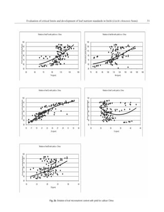 Evaluation of critical limits and development of leaf nutrient standards in litchi (Litchi chinensis Sonn)   31




                      Fig. 2b: Relation of leaf micronutrient content with yield for cultivar China
 