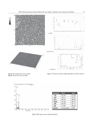 Ball milled nanosized zeolite loaded with zinc sulfate: A putative slow release Zn fertilizer                                    37




Fig. 3a: Phase image of zinc ions on zeolite                                Fig. 4: FT-IR spectra of zeolite, zeolite loaded with zinc and the reference
Fig. 3b: 3D view of zinc ions on zeolite




                                               Fig. 5: EDAX image of nano-zeolite loaded with Zn
 