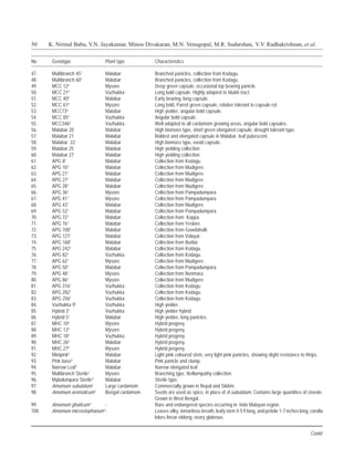 50     K. Nirmal Babu, V.N. Jayakumar, Minoo Divakaran, M.N. Venugopal, M.R. Sudarshan, V.V. Radhakrishnan, et al.

No      Genotype                Plant type        Characteristics

47.     Multibranch 451         Malabar           Branched panicles, collection from Kodagu.
48.     Multibranch 601         Malabar           Branched panicles, collection from Kodagu.
49.     MCC 124                 Mysore            Deep green capsule, occasional top bearing panicle.
50.     MCC 214                 Vazhukka          Long bold capsule, Highly adapted to Idukki tract.
51.     MCC 404                 Malabar           Early bearing, long capsule.
52.     MCC 614                 Mysore            Long bold, Parrot green capsule, relative tolerant to capsule rot.
53.     MCC734                  Malabar           High yielder, angular bold capsule.
54.     MCC 854                 Vazhukka          Angular bold capsule.
55.     MCC3464                 Vazhukka          Well adapted to all cardamom growing areas, angular bold capsules.
56.     Malabar 20              Malabar           High biomass type, short green elongated capsule, drought tolerant type.
57.     Malabar 21              Malabar           Boldest and elongated capsule in Malabar, leaf pubescent.
58.     Malabar 22              Malabar           High biomass type, ovoid capsule.
59.     Malabar 25              Malabar           High yielding collection.
60.     Malabar 27              Malabar           High yielding collection.
61.     APG 81                  Malabar           Collection from Kodagu.
62.     APG 101                 Malabar           Collection from Mudigere.
63.     APG 211                 Malabar           Collection from Mudigere.
64.     APG 271                 Malabar           Collection from Mudigere.
65.     APG 281                 Malabar           Collection from Mudigere.
66.     APG 361                 Mysore            Collection from Pampadumpara.
67.     APG 411                 Mysore            Collection from Pampadumpara.
68.     APG 431                 Malabar           Collection from Mudigere.
69.     APG 521                 Malabar           Collection from Pampadumpara.
70.     APG 721                 Malabar           Collection from Koppa.
71.     APG 761                 Malabar           Collection from Yeslore.
72.     APG 1001                Malabar           Collection from Gowdahalli.
73.     APG 1211                Malabar           Collection from Valayar.
74.     APG 1681                Malabar           Collection from Burliar.
75.     APG 2421                Malabar           Collection from Kodagu.
76.     APG 821                 Vazhukka          Collection from Kodagu.
77.     APG 621                 Mysore            Collection from Mudigere.
78.     APG 501                 Malabar           Collection from Pampadumpara.
79.     APG 481                 Mysore            Collection from Nenmara.
80.     APG 861                 Mysore            Collection from Mudigere.
81.     APG 3161                Vazhukka          Collection from Kodagu.
82.     APG 2821                Vazhukka          Collection from Kodagu.
83.     APG 2561                Vazhukka          Collection from Kodagu.
84.     Vazhukka 91             Vazhukka          High yielder.
85.     Hybrid 31               Vazhukka          High yielder hybrid.
86.     Hybrid 51               Malabar           High yielder, long panicles.
87.     MHC 104                 Mysore            Hybrid progeny.
88.     MHC 134                 Mysore            Hybrid progeny.
89.     MHC 184                 Vazhukka          Hybrid progeny.
90.     MHC 264                 Malabar           Hybrid progeny.
91.     MHC 274                 Mysore            Hybrid progeny.
92.     Minipink5               Malabar           Light pink coloured stem, very light pink panicles, showing slight resistance to thrips.
93.     Pink base5              Malabar           Pink panicle and clump.
94.     Narrow Leaf1            Malabar           Narrow elongated leaf.
95.     Multibranch Sterile1    Mysore            Branching type, Nelliampathy collection.
96.     Myladumpara Sterile 4   Malabar           Sterile type.
97.     Amomum subulatum1       Large cardamom    Commercially grown in Nepal and Sikkim.
98.     Amomum aromaticum1      Bengal cardamom   Seeds are used as spice, in place of A.subulatum. Contains large quantities of cineole.
                                                  Grown in West Bengal.
99.     Amomum ghaticum1      -                   Rare and endangered species occurring in Indo Malayan region.
100.    Amomum microstephanum1-                   Leaves silky, tomaritose breath, leafy stem 4-5 ft long, and petiole 1-7 inches long, corolla
                                                  lobes linear-oblong, ovary glabrous.


                                                                                                                                        Contd.
 