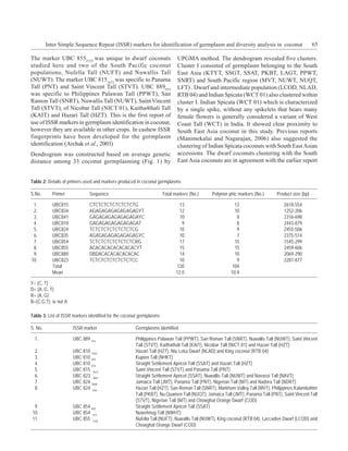 Inter Simple Sequence Repeat (ISSR) markers for identification of germplasm and diversity analysis in coconut                            65

The marker UBC 8552155 was unique to dwarf coconuts                          UPGMA method. The dendrogram revealed five clusters.
studied here and two of the South Pacific coconut                            Cluster I consisted of germplasm belonging to the South
populations, Nufella Tall (NUFT) and Nuwallis Tall                           East Asia (KTYT, SSGT, SSAT, PKBT, LAGT, PPWT,
(NUWT). The marker UBC 8151673 was specific to Panama                        SNRT) and South Pacific region (MVT, NUWT, NUQT,
Tall (PNT) and Saint Vincent Tall (STVT). UBC 889914                         LFT) . Dwarf and intermediate population (LCOD, NLAD,
was specific to Philippines Palawan Tall (PPWT), San                         RTB 04) and Indian Spicata (WCT 01) also clustered within
Ramon Tall (SNRT), Nuwallis Tall (NUWT), Saint Vincent                       cluster I. Indian Spicata (WCT 01) which is characterized
Tall (STVT), of Nicobar Tall (NICT 01), Kaitha4thali Tall                    by a single spike, without any spikelets that bears many
(KAIT) and Hazari Tall (HZT). This is the first report of                    female flowers is generally considered a variant of West
use of ISSR markers in germplasm identification in coconut,                  Coast Tall (WCT) in India. It showed clear proximity to
however they are available in other crops. In cashew ISSR                    South East Asia coconut in this study. Previous reports
fingerprints have been developed for the germplasm                           (Manimekalai and Nagarajan, 2006) also suggested the
identification (Archak et al., 2003)                                         clustering of Indian Spicata coconuts with South East Asian
Dendrogram was constructed based on average genetic                          accessions. The dwarf coconuts clustering with the South
distance among 33 coconut germplasming (Fig. 1) by                           East Asia coconuts are in agreement with the earlier report


Table 2: Details of primers used and markers produced in coconut germplasms

S.No.      Primer             Sequence                                Total markers (No.)    Polymor phic markers (No.)       Product size (bp)

 1.        UBC815             CTCTCTCTCTCTCTCTG                                13                       13                       2618-554
 2.        UBC834             AGAGAGAGAGAGAGAGYT                               12                       10                       1252-206
 3.        UBC841             GAGAGAGAGAGAGAGAYC                               10                        8                       2316-698
 4.        UBC810             GAGAGAGAGAGAGAGAT                                 9                        8                       2443-879
 5.        UBC824             TCTCTCTCTCTCTCTCG                                10                        9                       2455-506
 6.        UBC835             AGAGAGAGAGAGAGAGYC                               10                        7                       2375-514
 7.        UBC854             TCTCTCTCTCTCTCTCRG                               17                       15                       1545-299
 8.        UBC855             ACACACACACACACACYT                               15                       15                       2459-606
 9.        UBC889             DBDACACACACACACAC                                14                       10                       2069-290
10.        UBC823             TCTCTCTCTCTCTCTCC                                10                        9                       2287-877
           Total                                                             120                       104
           Mean                                                              12.0                     10.4

Y= (C, T)
D= (A, G, T)
R= (A, G)
B=(C,G,T) ie not A

Table 3: List of ISSR markers identified for the coconut germplasms

S. No.               ISSR marker                      Germplasms identified

  1.                 UBC 889 914                      Philippines Palawan Tall (PPWT), San Roman Tall (SNRT), Nuwallis Tall (NUWT), Saint Vincent
                                                      Tall (STVT), Kaithathali Tall (KAIT), Nicobar Tall (NICT 01) and Hazari Tall (HZT)
  2.                 UBC 810 1543                     Hazari Tall (HZT), Niu Leka Dwarf (NLAD) and King coconut (RTB 04)
  3.                 UBC 810 879                      Kupien Tall (NHKT)
  4.                 UBC 810 674                      Straight Settlement Apricot Tall (SSAT) and Hazari Tall (HZT)
  5.                 UBC 815 1673                     Saint Vincent Tall (STVT) and Panama Tall (PNT)
  6.                 UBC 823 1081                     Straight Settlement Apricot (SSAT), Nuwallis Tall (NUWT) and Navassi Tall (NAVT)
  7.                 UBC 824 1008                     Jamaica Tall (JMT), Panama Tall (PNT), Nigerian Tall (NIT) and Nadora Tall (NDRT)
  8.                 UBC 824 939                      Hazari Tall (HZT), San Roman Tall (SNRT), Markham Valley Tall (MVT), Philippines Kalambahim
                                                      Tall (PKBT), Nu Quamen Tall (NUQT), Jamaica Tall (JMT), Panama Tall (PNT), Saint Vincent Tall
                                                      (STVT), Nigerian Tall (NIT) and Chowghat Orange Dwarf (COD)
 9.                  UBC 854 952                      Straight Settlement Apricot Tall (SSAT)
10.                  UBC 854 573                      Nuwehnug Tall (NWHT)
11.                  UBC 855 2155                     Nufella Tall (NUFT), Nuwallis Tall (NUWT), King coconut (RTB 04), Laccadive Dwarf (LCOD) and
                                                      Chowghat Orange Dwarf (COD)
 