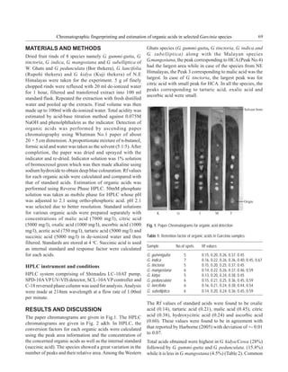 Chromatographic fingerprinting and estimation of organic acids in selected Garcinia species                             69

MATERIALS AND METHODS                                           Ghats species (G. gummi-gutta, G. tinctoria, G. indica and
Dried fruit rinds of 8 species namely G. gummi-gutta, G.        G. subelliptica) along with the Malayan species
tinctoria, G. indica, G. mangostana and G. subelliptica of      G.mangostana, the peak corresponding to HCA (Peak No.4)
                                                                had the largest area while in case of the species from NE
W. Ghats and G. pedunculata (Bor thekera), G. lancifolia
                                                                Himalayas, the Peak 3 corresponding to malic acid was the
(Rupohi thekera) and G. kidya (Kuji thekera) of N.E
                                                                largest. In case of G. tinctoria, the largest peak was for
Himalayas were taken for the experiment. 5 g of finely
                                                                citric acid with small peak for HCA. In all the species, the
chopped rinds were refluxed with 20 ml de-ionized water
                                                                peaks corresponding to tartaric acid, oxalic acid and
for 1 hour, filtered and transferred extract into 100 ml
                                                                ascorbic acid were small.
standard flask. Repeated the extraction with fresh distilled
water and pooled up the extracts. Final volume was then
made up to 100ml with de-ionized water. Total acidity was
estimated by acid-base titration method against 0.075M
NaOH and phenolphthalein as the indicator. Detection of
organic acids was performed by ascending paper
chromatography using Whatman No.1 paper of about
20 × 5 cm dimension. A proportionate mixture of n-butanol,
formic acid and water was taken as the solvent (5:1:5). After
completion, the paper was dried and sprayed with the
indicator and re-dried. Indicator solution was 1% solution
of bromocresol green which was then made alkaline using
sodium hydroxide to obtain deep blue colouration. Rf values
for each organic acids were calculated and compared with
that of standard acids. Estimation of organic acids was
performed using Reverse Phase HPLC. 50mM phosphate
solution was taken as mobile phase for HPLC whose pH
was adjusted to 2.1 using ortho-phosphoric acid. pH 2.1
was selected due to better resolution. Standard solutions
for various organic acids were prepared separately with
concentrations of malic acid (7000 mg/l), citric acid
(5000 mg/l), oxalic acid (1000 mg/l), ascorbic acid (1000       Fig. 1: Paper Chromatograms for organic acid detection
mg/l), acetic acid (750 mg/l), tartaric acid (5000 mg/l) and
succinic acid (5000 mg/l) in de-ionized water and then          Table 1: Retention factor of organic acids in Garcinia samples:
filtered. Standards are stored at 4 oC. Succinic acid is used
                                                                Sample            No.of spots      Rf values
as internal standard and response factor were calculated
for each acids.                                                 G. gummigutta          5           0.15, 0.20, 0.26, 0.37, 0.45
                                                                G. indica              7           0.16, 0.22, 0.26, 0.36, 0.40, 0.45, 0.67
HPLC instrument and conditions                                  G. tinctoria           5           0.15, 0.20, 0.25, 0.37, 0.45
                                                                G. mangostana          6           0.14, 0.22, 0.26, 0.37, 0.46, 0.59
HPLC system comprising of Shimadzu LC-10AT pump,                G. kidya               5           0.13, 0.20, 0.24, 0.38, 0.45
SPD-10A VP UV-VIS detector, SCL-10A VP controller and           G. pedunculata         6           0.15, 0.21, 0.25, 0.36, 0.45, 0.59
C-18 reversed phase column was used for analysis. Analysis      G. lancifolia          6           0.16, 0.21, 0.24, 0.38, 0.44, 0.54
were made at 214nm wavelength at a flow rate of 1.00ml          G. subelliptica        6           0.14, 0.20, 0.24, 0.36, 0.45, 0.59
per minute.
                                                                The Rf values of standard acids were found to be oxalic
RESULTS AND DISCUSSION                                          acid (0.14), tartaric acid (0.21), malic acid (0.45), citric
The paper chromatograms are given in Fig.1. The HPLC            acid (0.38), hydroxycitric acid (0.24) and ascorbic acid
chromatograms are given in Fig. 2 a&b. In HPLC, the             (0.60). These values were found to be in agreement with
conversion factors for each organic acids were calculated       that reported by Harborne (2005) with deviation of +- 0.01
using the peak area information and the concentration of        to 0.07.
the concerned organic acids as well as the internal standard    Total acids obtained were highest in G. kidya/Cowa (28%)
(succinic acid). The species showed a great variation in the    followed by G. gummi-gutta and G. pedunculata. (15.8%)
number of peaks and their relative area. Among the Western      while it is less in G. mangostana (4.5%) (Table 2). Common
 