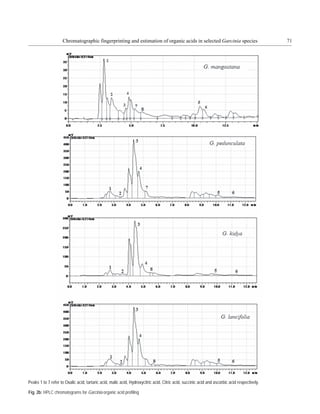 Chromatographic fingerprinting and estimation of organic acids in selected Garcinia species                                71




Peaks 1 to 7 refer to Oxalic acid, tartaric acid, malic acid, Hydroxycitric acid, Citric acid, succinic acid and ascorbic acid respectively.

Fig. 2b: HPLC chromatograms for Garcinia organic acid profiling
 