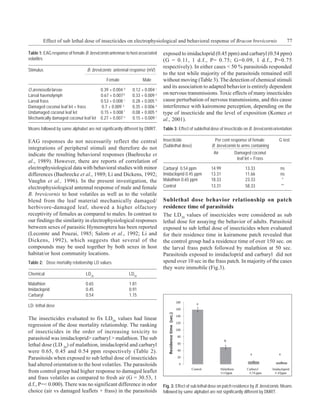 Effect of sub lethal dose of insecticides on electrophysiological and behavioral response of Bracon brevicornis                                  77

Table 1: EAG response of female B. brevicornis antennae to host associated   exposed to imidacloprid (0.45 ppm) and carbaryl (0.54 ppm)
volatiles                                                                    (G = 0.11, 1 d.f., P= 0.75; G=0.09, 1 d.f., P=0.75
                                                                             respectively). In either cases < 50 % parasitoids responded
Stimulus                         B. brevicornis antennal response (mV)
                                                                             to the test while majority of the parasitoids remained still
                                            Female               Male        without moving (Table 3). The detection of chemical stimuli
                                                                             and its association to adapted behavior is entirely dependent
O.arenosella larvae                   0.39 + 0.004 d       0.12 + 0.004 c
Larval haemolymph                     0.67 + 0.007 b       0.33 + 0.009 a    on nervous transmissions. Toxic effects of many insecticides
Larval frass                          0.53 + 0.008 c       0.28 + 0.005 b    cause perturbation of nervous transmissions, and this cause
Damaged coconut leaf let + frass      0.7 + 0.009 a        0.35 + 0.006 a    interference with kairomone perception, depending on the
Undamaged coconut leaf let            0.15 + 0.008 f       0.08 + 0.005 d    type of insecticide and the level of exposition (Komez et
Mechanically damaged coconut leaf let 0.27 + 0.007 e       0.15 + 0.009 c    al., 2001).
Means followed by same alphabet are not significantly different by DMRT.     Table 3: Effect of sublethal dose of insecticide on B. brevicornis orientation

EAG responses do not necessarily reflect the central                         Insecticide                    Per cent response of female            G test
                                                                             (Sublethal dose)             B. brevicornis to arms containing
integrations of peripheral stimuli and therefore do not
indicate the resulting behavioral responses (Baehrecke et                                                  Air          Damaged coconut
                                                                                                                         leaf let + Frass
al., 1989). However, there are reports of correlation of
electrophysiological data with behavioral studies with minor                 Carbaryl 0.54 ppm            14.99               13.33                 ns
differences (Baehrecke et al., 1989; Li and Dickens, 1992;                   Imidacloprid 0.45 ppm        13.31               11.66                 ns
Vaughn et al., 1996). In the present investigation, the                      Malathion 0.65 ppm           18.33               23.33                  *
electrophysiological antennal response of male and female                    Control                      13.31               58.33                 **
B. brevicornis to host volatiles as well as to the volatile
blend from the leaf material mechanically damaged/                           Sublethal dose behavior relationship on patch
herbivore-damaged leaf, showed a higher olfactory                            residence time of parasitoids
receptivity of females as compared to males. In contrast to                  The LD20 values of insecticides were considered as sub
our findings the similarity in electrophysiological responses                lethal dose for assaying the behavior of adults. Parasitoid
between sexes of parasitic Hymenoptera has been reported                     exposed to sub lethal dose of insecticides when evaluated
(Lecomte and Pouzai, 1985; Salom et al., 1992; Li and                        for their residence time in kairamone patch revealed that
Dickens, 1992), which suggests that several of the                           the control group had a residence time of over 150 sec. on
compounds may be used together by both sexes in host                         the larval frass patch followed by malathion at 50 sec.
habitat/or host community locations.                                         Parasitoids exposed to imidacloprid and carbaryl did not
Table 2: Dose mortality relationship LD values                               spend over 10 sec in the frass patch. In majority of the cases
                                                                             they were immobile (Fig.3).
Chemical                         LD20                     LD50

Malathion                        0.65                     1.81
Imidacloprid                     0.45                     0.91
Carbaryl                         0.54                     1.15

LD- lethal dose

The insecticides evaluated to fix LD50 values had linear
regression of the dose mortality relationship. The ranking
of insecticides in the order of increasing toxicity to
parasitoid was imidacloprid> carbaryl > malathion. The sub
lethal dose (LD 20) of malathion, imidacloprid and carbaryl
were 0.65, 0.45 and 0.54 ppm respectively (Table 2).
Parasitoids when exposed to sub lethal dose of insecticides
had altered orientation to the host volatiles. The parasitoids
from control group had higher response to damaged leaflet
and frass volatiles as compared to fresh air (G = 30.53, 1
d.f., P=< 0.000). There was no significant difference in odor                Fig. 3: Effect of sub lethal dose on patch residence by B. brevicornis. Means
choice (air vs damaged leaflets + frass) in the parasitoids                  followed by same alphabet are not significantly different by DMRT.
 