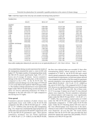 Pesticide-free plasticulture for sustainable vegetable production in the context of climate change                              5

Table 1: Adult thrips trapped on blue sticky traps and cumulative lead damage during experiment 1.

Sampling Dates                                                                  Treatments

                                 B (N+P)                          NB-N+ B-P                        B-N+ NB-P                         NB (N+P)

Adult/BST
14-Mar.                        0.00±0.00a                         0.00±0.00a                       0.25±0.13ab                     0.33±0.14b
18-Mar.                        0.00±0.00a                         0.08±0.00a                       0.012±0.00a                     9.42±0.66b
22-Mar.                        0.08±0.08a                         0.50±0.19a                       3.25±0.65b                       8.58±0.96c
25-Mar.                        0.17±0.11a                         0.17±0.11a                       3.50±0.51b                       8.83±1.46c
29-Mar.                        0.00±0.00a                         0.58±0.34a                       4.17±0.30b                       9.83±1.28c
1-Apr.                         0.17±0.11a                         0.42±0.19a                       7.33±0.70b                      23.58±0.36c
5-Apr.                         0.17±0.11a                         0.67±0.22b                        9.92±0.45c                     29.75±1.41d
8-Apr.                         0.25±0.13a                         0.92±0.26a                       10.08±0.74b                     43.08±4.65c
12-Apr.                        0.00±0.00a                         1.33±0.41b                       11.33±0.53c                     80.00±1.69d
15-Apr.                        0.00±0.00a                         0.42±0.15b                       12.75±0.25c                     82.67±2.00d
Cumulative leaf damage
14-Mar.                        0.00±0.00a                        0.00±0.00a                        0.50±0.22b                      0.67±0.21b
18-Mar.                        0.00±0.00a                        0.67±0.21b                        1.00±0.45b                       2.00±0.26c
22-Mar.                        0.17±0.17a                        1.00±0.26b                        1.67±0.61b                       3.17±0.17c
25-Mar.                        0.33±0.21a                        1.17±0.40ab                       2.17±0.70b                       5.17±0.31c
29-Mar.                        0.50±0.22a                        1.33±0.42ab                       2.83±0.79b                       7.33±0.33c
1-Apr.                         0.83±0.31a                        1.50±0.50a                        3.50±0.72b                       9.50±0.34c
5-Apr.                         1.17±0.48a                        1.67±0.49a                        3.83±0.87b                      10.33±0.33c
8-Apr.                         1.33±0.61a                        2.17±0.40ab                       4.83±1.17b                      12.67±0.33c
12-Apr.                        1.50±0.76a                        2.67±0.56a                        5.83±1.28b                      13.17±0.40c
15-Apr.                        1.67±0.71a                        2.83±0.60a                        7.00±1.34b                      13.33±0.49c

Means within sampling dates followed by the same letter (s) are not significantly different at P = 0.05. Fisher’s LSD test.   *Mean + SE



of recorded thrips during second experiment the trends of                      the first virus infected plant was recorded 15 days after
the immigration remained the same i.e. more in GH with                         transplanting (DAT), which spread at faster rates,
higher UV. The higher number of immigrating thrips inside                      compared to 27 DAT in the B (N+P) GH and a much
the NB (N+P) caused significantly high, 52% (13.33                             slower spread compared to other greenhouses. During the
leaves out of average 26 tomato leaves) cumulative                             second round of experiments, in total more plants showed
damage at the end of 10 sampling days, to the total leaves                     virus symptoms and similar to the first round of experiment
compared to the 6.59% in the B (N+P) GH. The                                   percent cumulative virus spread was significantly higher
cumulative percent damage was in the range of 10.90 and                        under NB (N+P) GH (F = 243.73; df= 3,7; P = 0.0001) at
27.31% in the NB-N+B-P and B-N+NB-P GH types (Table                            the end of 43 DAT (Fig. 3 B) compared to B (N+P) type
1). The numbers of thrips infested leaves were significantly                   GH. However no significant differences were found under
higher under NB (N+P) GH during second round as well                           B (N+P) and NB-N+B-P types GH. Out of these total,
(data not shown) indicating preference for thrips to                           83.33 % (average 15 plants out of total 18 virus infected
immigrate to the GH with more UV light compared to                             plants) were tospovirus. Percent cumulative infestation
one having less UV lights.                                                     (or infested plants) with tospovirus were significantly
                                                                               higher under the NB (N+P) type GH (F = 24.30; df= 3, 7;
Virus spread                                                                   P = 0.005). The virus incidence started earlier at 11 DAT
Cumulative percent incidence of plant viruses was                              under the NB (N+P) GH types during this round of
significantly lower with 5.00% in the B (N+P) GH                               experiments compared to 31 DAT under B (N+P) GH
compared to the 40% in NB (N+P) GH types (F = 29.80;                           types. Under the UV blocking plastic GH roof, most of
df= 3,7; P = 0.0034) at the end 43 day after transplanting                     the virus affected plants were found near to the doors,
(Fig. 3 A). Tospovirus constituted the major proportion out                    whereas in ones with UV non-blocking roof, infected plant
of the total virus and stood at 88 and 66% respectively in B                   were dispersed all over the GH. The result clearly
(N+P) and NB (N+P) greenhouse types. Their percent                             indicates that the B (N+P) GH type provided the best
cumulative incidence was too found significant                                 protection against the tospovirus and probably TYLCV
(F = 44.88.78; df= 3, 7; P = 0.0015). In the NB (N+P) GH,                      infection over NB (N+P) type GH.
 