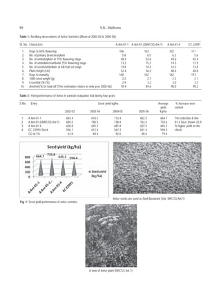88                                                                    S.K. Malhotra

Table 1: Ancillary observations of Anise Varieties (Mean of 2002-03 to 2005-06)

Sl. No. Characters                                                                   A Ani-01-1 A Ani-01-2(NRCSS Ani 1)         A Ani-01-4     EC 22091

 1.     Days to 50% flowering                                                          106                 103                   102              111
 2.     No. of primary branches/plant                                                    5.8                 6.5                   6.2              5.6
 3.     No. of umbels/plant at 75% flowering stage                                      48.3                52.6                  43.6             42.4
 4.     No. of umbellates/umbelat 75% flowering stage                                   13.2                15.2                  14.3             12.9
 5.     No. of seeds/umbellate at full fruit set stage                                  14.8                18.4                  14.2             14.8
 6.     Plant height (cm)                                                               52.4                56.2                  48.6             48.8
 7.     Days to maturity                                                               168                 162                   162              174
 8.     1000 seed weight (g)                                                             2.2                 2.7                   2.5              2.1
 9.     Essential Oil (%)                                                                2.9                 3.2                   3.0              3.2
10.     Anethol (%) in total oil*(This estimation relates to only year 2005-06)         78.4                89.6                  90.0             90.2

Table 2: Yield performance of Anise in varietal evaluation trial during four years

S.No.    Entry                                                     Seed yield kg/ha                                   Average         % increase over
                                                                                                                       yield         control
                                      2002-03               2003-04               2004-05             2005-06          kg/ha

 1.     A Ani-01-1                     645.4                 618.5                712.4                 682.5           664.7        The selection A Ani-
 2.     A Ani-01-2(NRCSS Ani 1)        684.2                 748.5                738.4                 763.3           733.6        01-2 have shown 23.4
 3.     A Ani-01-4                     630.8                 645.7                681.8                 622.5           645.2        % higher yield on the
 4.     EC 22091Check                  596.7                 612.4                567.3                 601.4           594.4        check
        CD at 5%                        63.8                  84.4                 92.6                  88.6            79.4




                                                                                  Anise seeds are used as food flavourant (Var. NRCSS Ani 1)
Fig. 1: Seed yield performance of anise varieties




                                                           A view of Anise plant (NRCSS Ani 1)
 