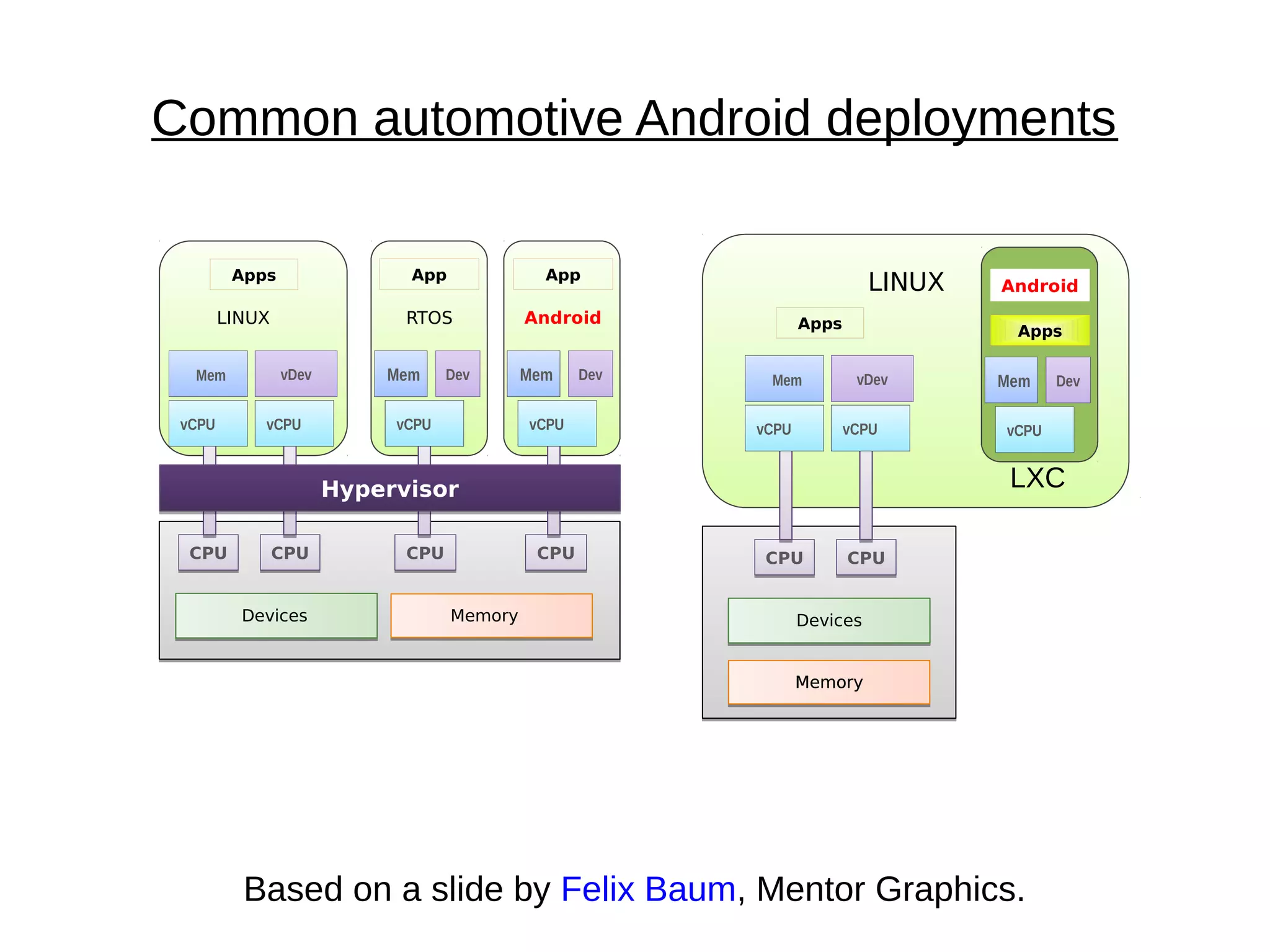Common automotive Android deployments
Based on a slide by Felix Baum, Mentor Graphics.
Apps
LINUX
Mem vDev
CPUCPU CPUCPU
vCPU vCPU
Mem Dev
Apps
Android
vCPU
LXC
Memory
Devices
Memory
Mem vDev
Apps
CPUCPU CPUCPU CPUCPU CPUCPU
Mem Dev
App
RTOS
Mem Dev
App
Android
HypervisorHypervisor
LINUX
vCPU vCPU vCPU vCPU
MemoryDevices
 