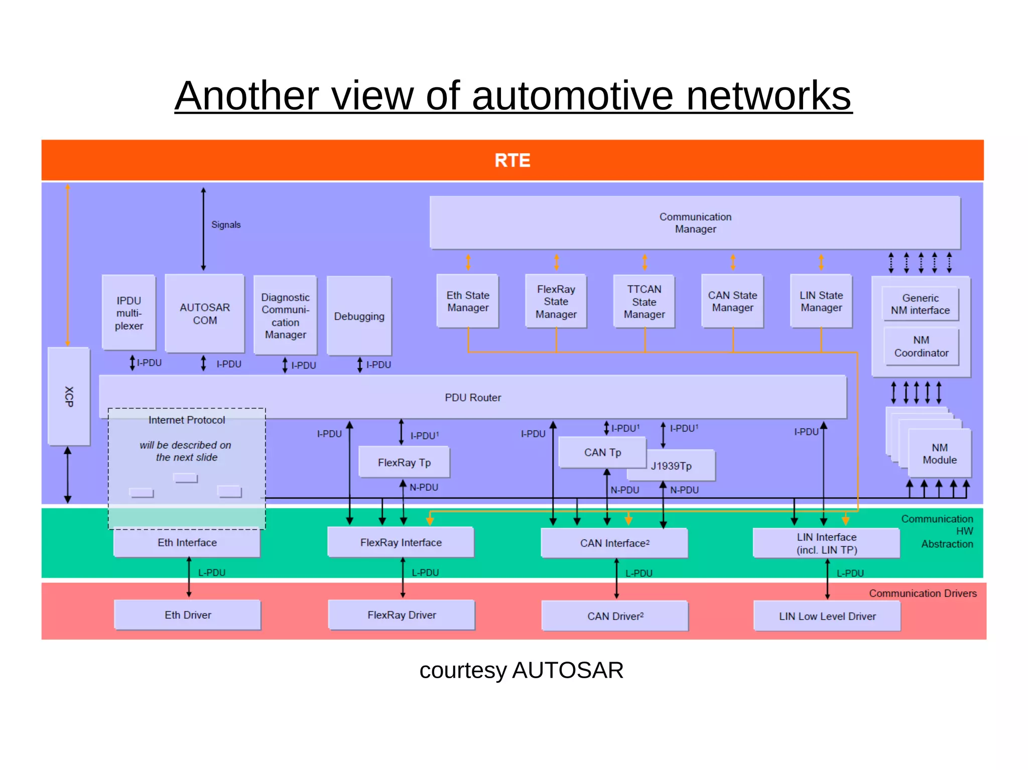 courtesy AUTOSAR
Another view of automotive networks
 