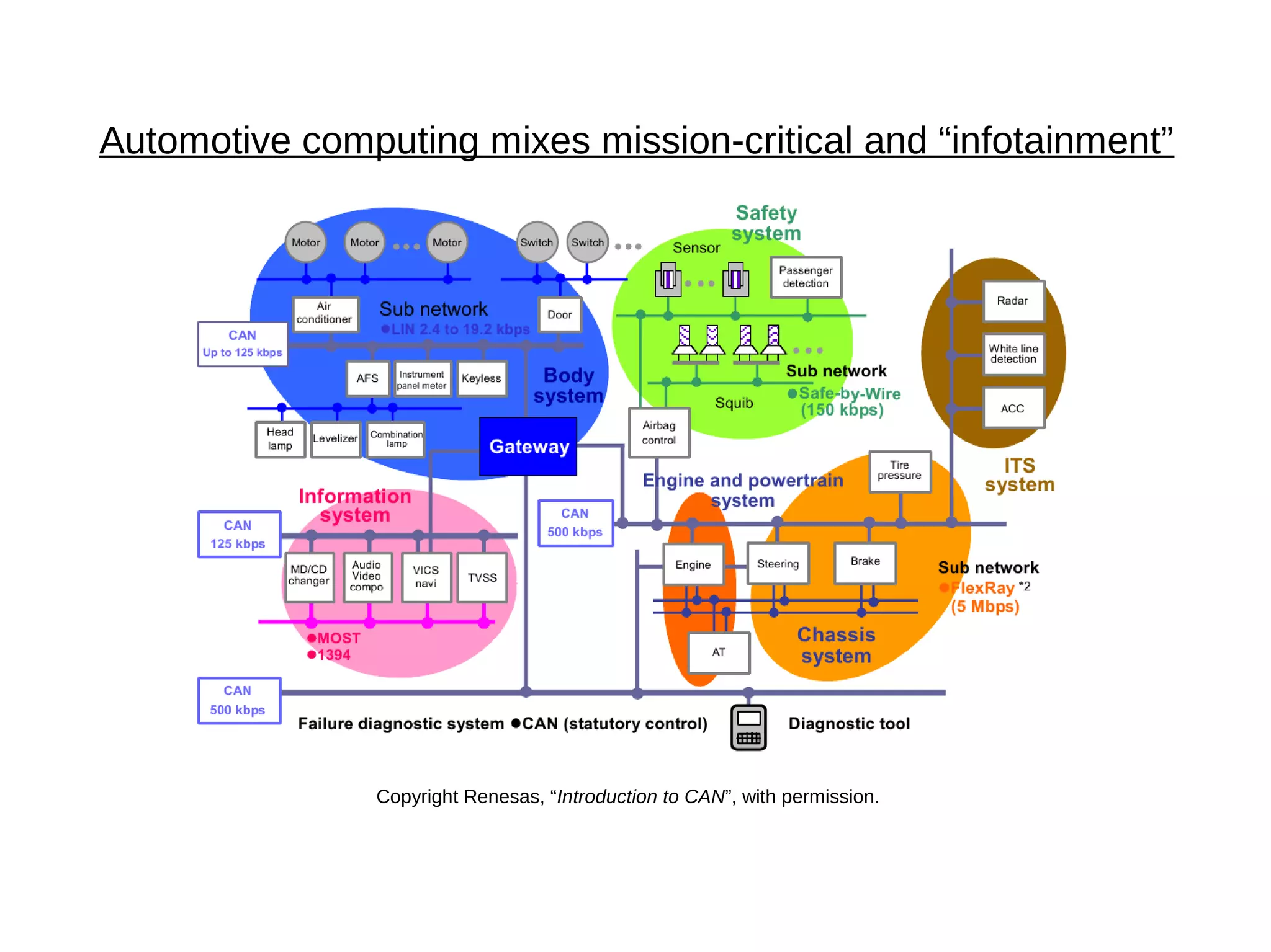 Copyright Renesas, “Introduction to CAN”, with permission.
Automotive computing mixes mission-critical and “infotainment”
 