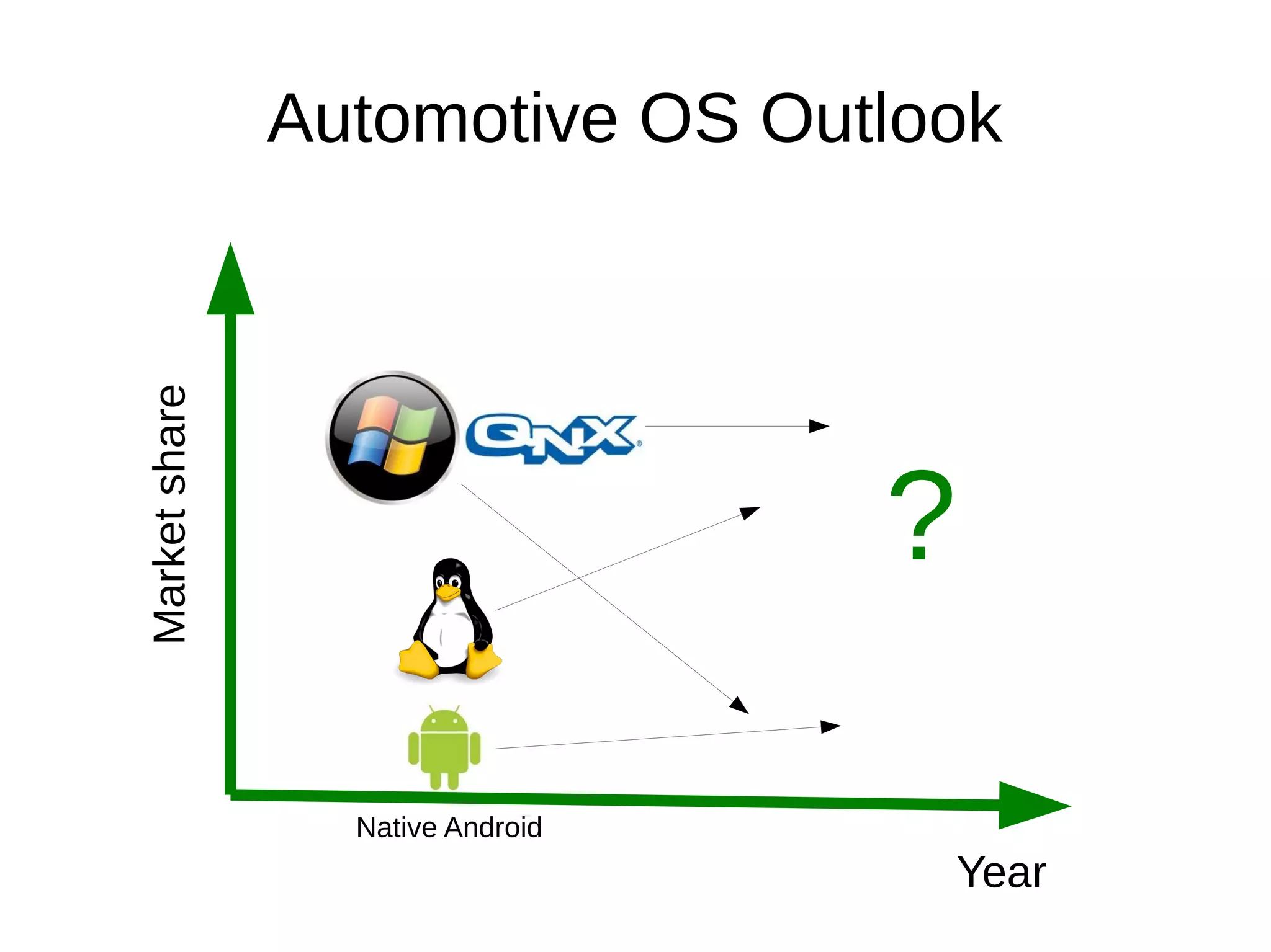 Automotive OS Outlook
Marketshare
Native Android
Year
?
 