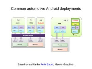 Common automotive Android deployments
Based on a slide by Felix Baum, Mentor Graphics.
Apps
LINUX
Mem vDev
CPUCPU CPUCPU
vCPU vCPU
Mem Dev
Apps
Android
vCPU
LXC
Memory
Devices
Memory
Mem vDev
Apps
CPUCPU CPUCPU CPUCPU CPUCPU
Mem Dev
App
RTOS
Mem Dev
App
Android
HypervisorHypervisor
LINUX
vCPU vCPU vCPU vCPU
MemoryDevices
 