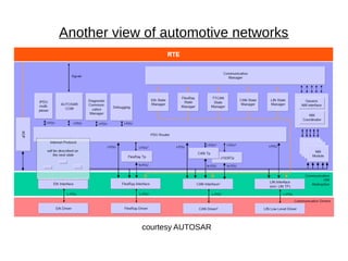 courtesy AUTOSAR
Another view of automotive networks
 