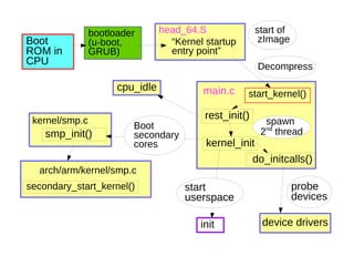 Linux: the first second | PDF