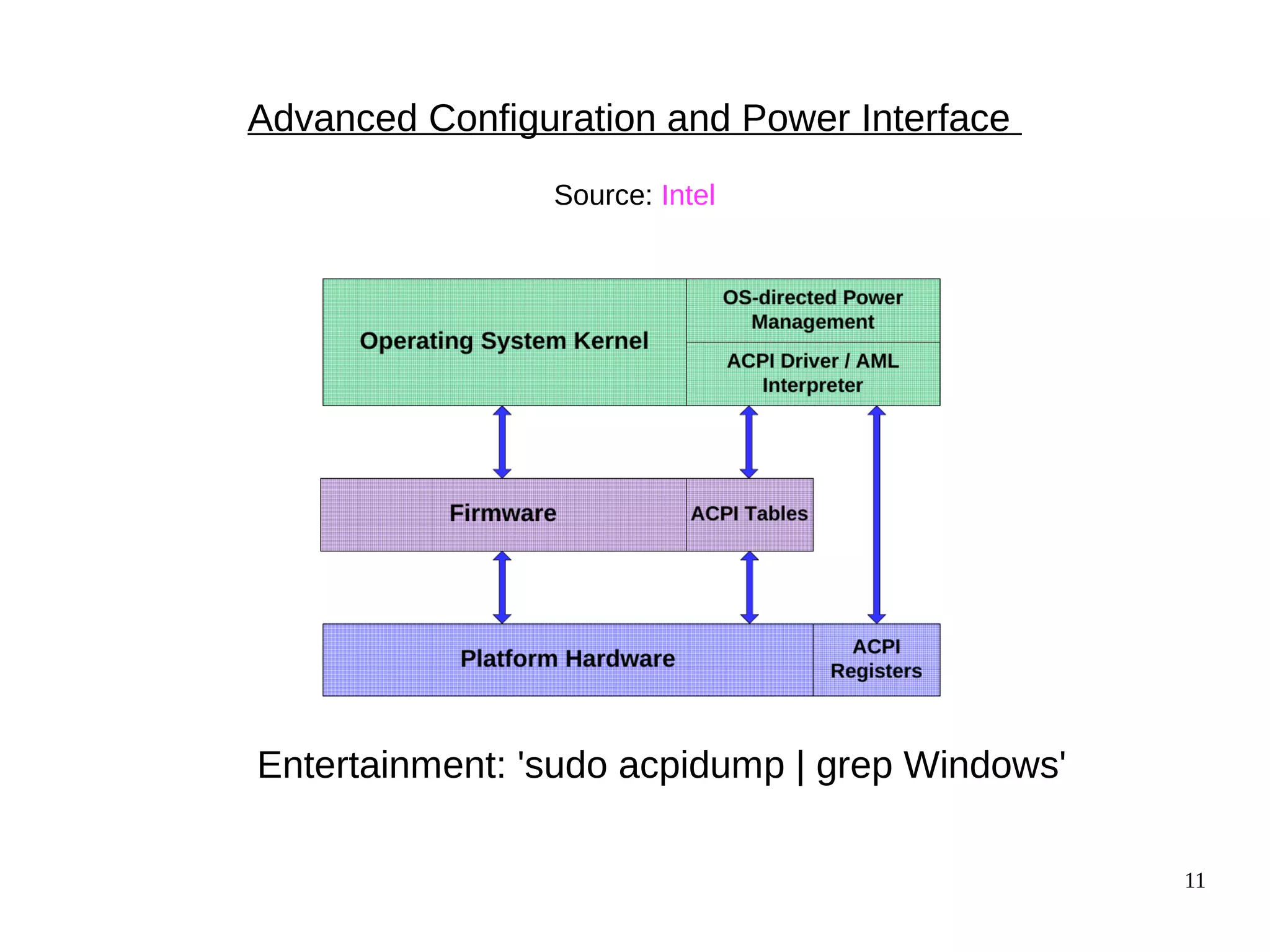 11
Advanced Configuration and Power Interface
Source: Intel
Entertainment: 'sudo acpidump | grep Windows'
 