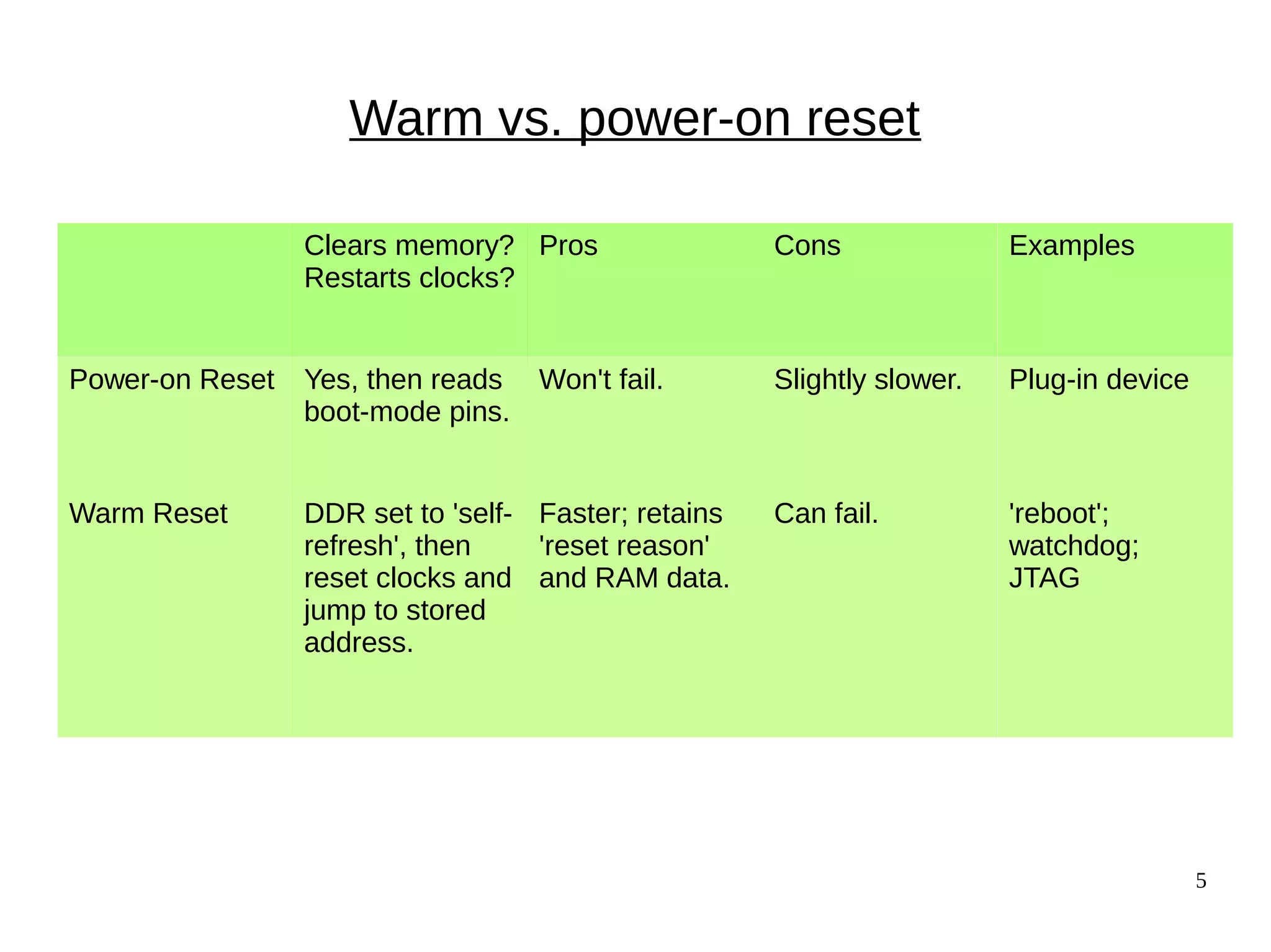5
Warm vs. power-on reset
Clears memory?
Restarts clocks?
Pros Cons Examples
Power-on Reset Yes, then reads
boot-mode pins.
Won't fail. Slightly slower. Plug-in device
Warm Reset DDR set to 'self-
refresh', then
reset clocks and
jump to stored
address.
Faster; retains
'reset reason'
and RAM data.
Can fail. 'reboot';
watchdog;
JTAG
 