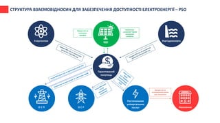Гарантований
покупець
ВДЕЕнергоатом Укргідроенерго
О С П О С Р
Постачальник
універсальних
послуг Населення
Продає е/е за
«зеленим»
тарифом
Продає е/е за
встановленою ціною
для населення
СТРУКТУРА ВЗАЄМОВІДНОСИН ДЛЯ ЗАБЕЗПЕЧЕННЯ ДОСТУПНОСТІ ЕЛЕКТРОЕНЕРГІЇ – PSO
 