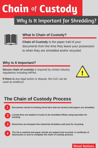 Custody
Why Is It Important for Shredding?
ofChain
Shred Nations
Chain of Custody is the paper trail of your
documents from the time they leave your possession
to when they are shredded and/or recycled.
What Is Chain of Custody?
Why Is It Important?
Secure chain of custody is required by certain industry
regulations including HIPAA.
If there is any legal action or dispute, the CoC can be
used as evidence.
!
The Chain of Custody Process
1
2
3
4
Documents stored in locking shred bins that are locked until papers are shredded
Locked bins are loaded in trucks to be shredded offsite using barcodes for
tracking
Shred bins are dumped into industrial shredders and sent for recycling
The ink is washed and paper shreds are pulped and recycled. A certificate of
destruction is sent to complete the chain of custody process
 