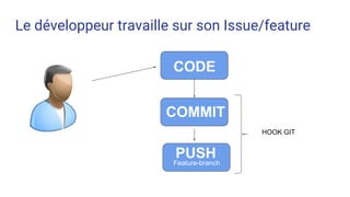 Le développeur travaille sur son Issue/feature
CODE
COMMIT
PUSHFeature-branch
HOOK GIT
 