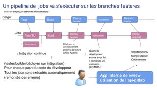 Test TU Build
Deploy
review
validation
merge
request
Test secu
Test Build
Deploy
review
Validation
Request
merge
Stage
(tester/builder/déployer sur intégration)
Pour chaque push du code du développeur
Tout les jobs sont exécutés automatiquement
(remontée des erreurs)
App interne de review
utilisation de l’api-gitlab
Jobs
Quand le
développeur
estime avoir fini,
il demande une
validation
(CP/MOA)
SOUMISSION
Merge Master
Code review
Déployer un
environnement
propre à la feature
(vhost Apache)Intégration continue
Un pipeline de jobs va s'exécuter sur les branches features
Pour Faire Simple ( pas de branche release/develops)
 