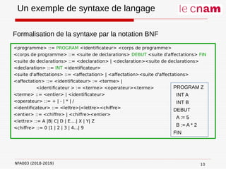 NFA003 (2018-2019)
Un exemple de syntaxe de langage
PROGRAM Z
INT A
INT B
DEBUT
A := 5
B := A * 2
FIN
<programme> ::= PROGRAM <identificateur> <corps de programme>
<corps de programme> ::= <suite de declarations> DEBUT <suite d'affectations> FIN
<suite de declarations> ::= <declaration> | <declaration><suite de declarations>
<declaration> ::= INT <identificateur>
<suite d'affectations> ::= <affectation> | <affectation><suite d'affectations>
<affectation> ::= <identificateur> := <terme> |
<identificateur > := <terme> <operateur><terme>
<terme> ::= <entier> | <identificateur>
<operateur> ::= + | - | * | /
<identificateur> ::= <lettre>|<lettre><chiffre>
<entier> ::= <chiffre> | <chiffre><entier>
<lettre> ::= A |B| C| D | E....| X | Y| Z
<chiffre> ::= 0 |1 | 2 | 3 | 4...| 9
10
Formalisation de la syntaxe par la notation BNF
 